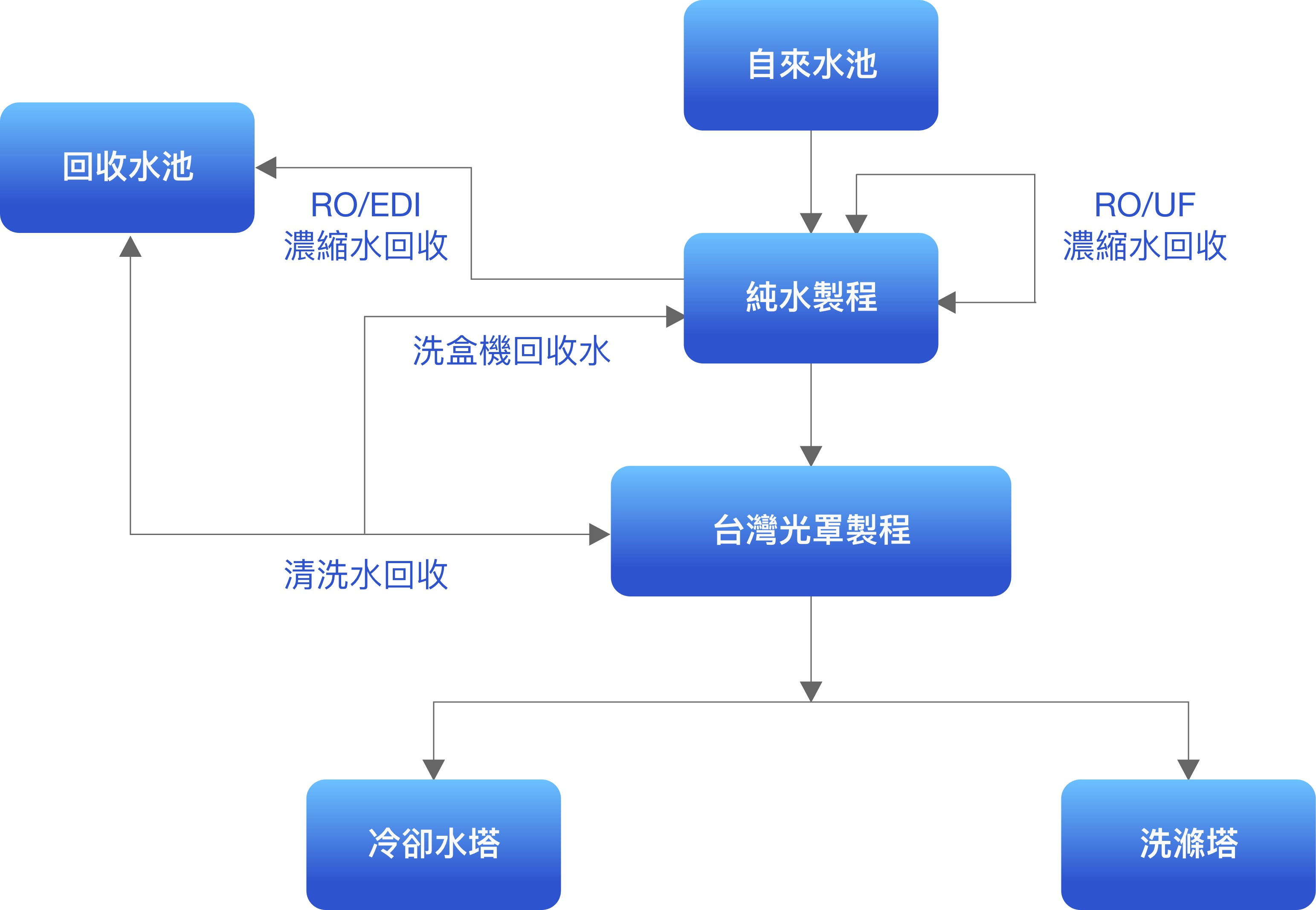 Recycling Process Schematic